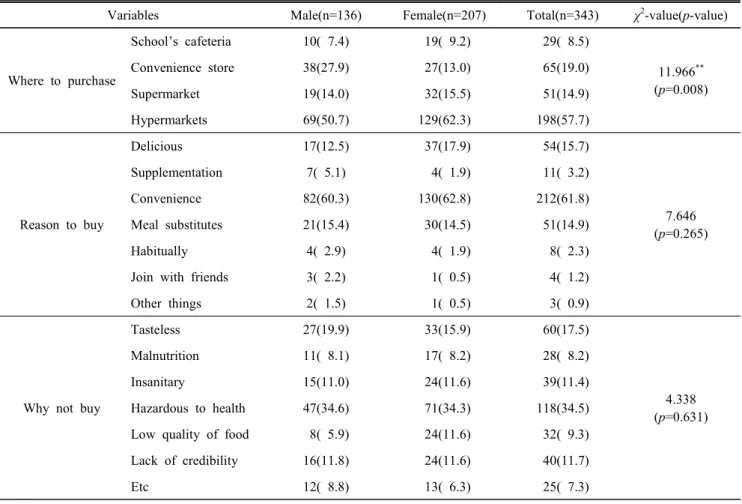 Table  4.  Frequency  to  buy  processed  food  n(%)