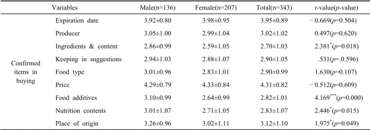 Table  6.  Items  confirmed  food  labeling  of  the  processed  food Mean±S.D.