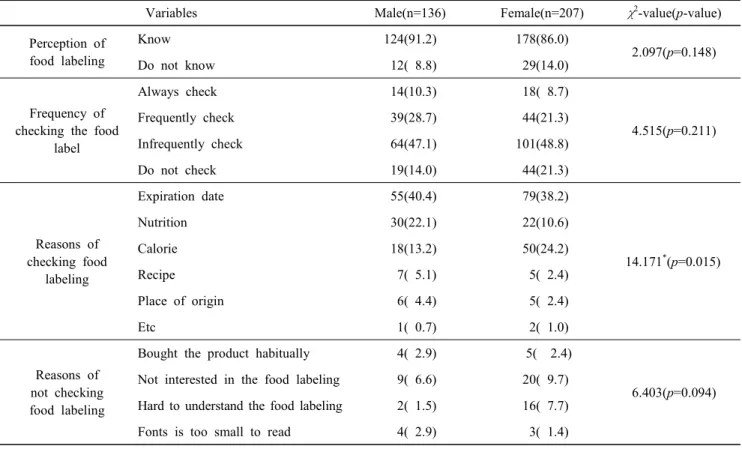 Table  7.  Confirmation  and  perception  of  food  labeling  of  the  processed  food n(%)