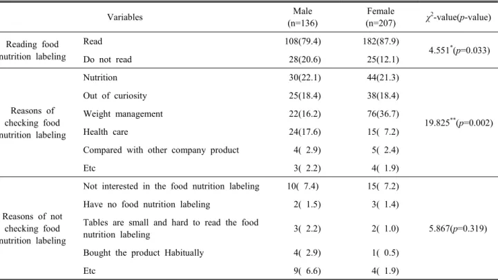 Table  8.  Confirmation  and  perception  of  food  nutrition  labeling  of  the  processed  food  n(%) Variables Male (n=136) Female (n=207) χ 2 -value(p-value) Reading  food nutrition  labeling Read 108(79.4) 182(87.9)   4.551 * (p=0.033) Do  not  read  