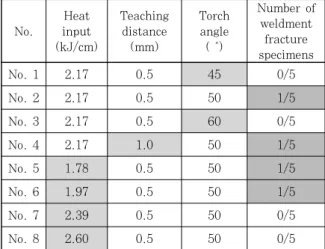 Table  1  Chemical  compositions  of  STS429L  sheet  and STS430LNb wire (wt%)