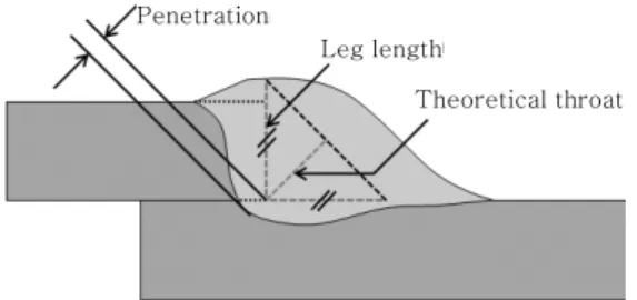 Table  4  Tensile  properties  of  base  metal,  butt  joint and lap joint of STS429L