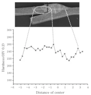 Fig.  7  Horizontal  hardness  distribution  of  No.  2  specimen after tensile test