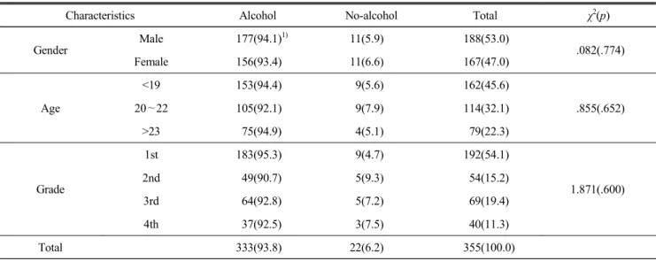 Table  1.  General  information  about  the  gender,  age  and  grade  according  to  the  alcoholic  beverage  drinking