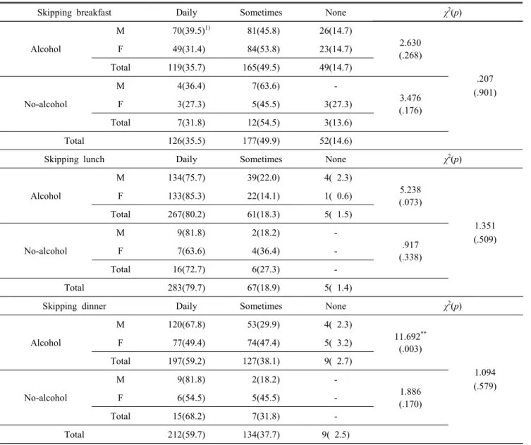 Table  3.  Frequency  of  skipping  meal  according  to  the  alcoholic  beverage  drinking