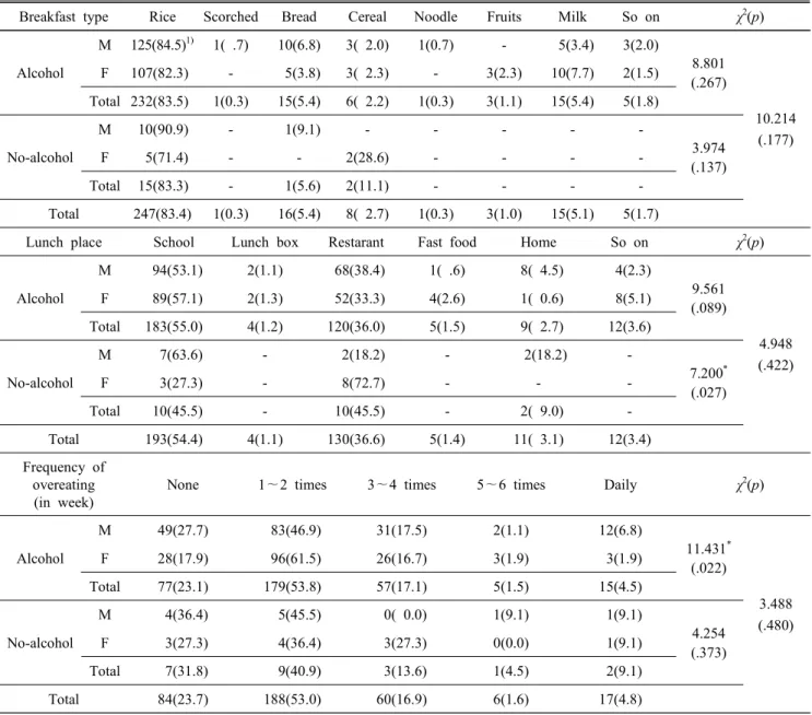 Table  4.  Breakfast  type  and  lunch  place,  and  the  frequency  of  overeating  according  to  the  alcoholic  beverage  drinking