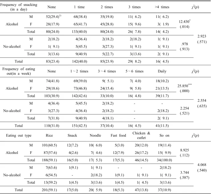 Table  5.  Frequency  of  snacking  and  eating  out,  eating  out  type  according  to  the  alcoholic  beverage  drinking Frequency  of  snacking