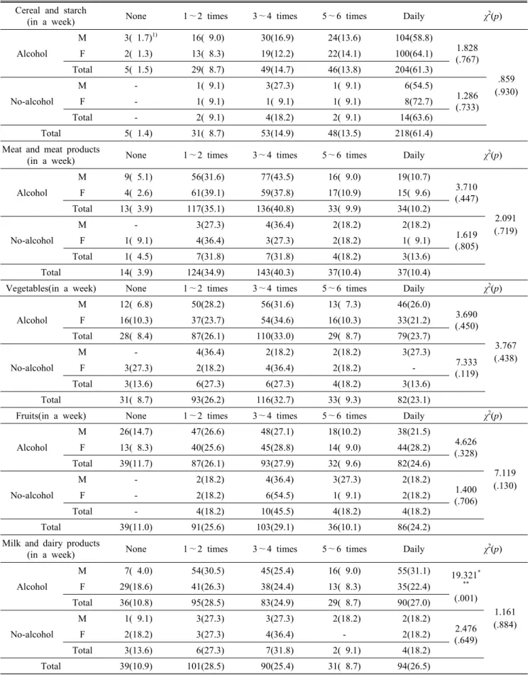 Table  6.  Food  intake  pattern  according  to  the  alcoholic  beverage  drinking Cereal  and  starch