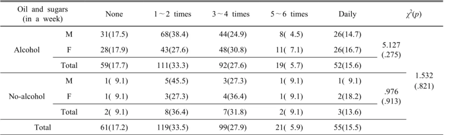 Table  6.  Continued Oil  and  sugars
