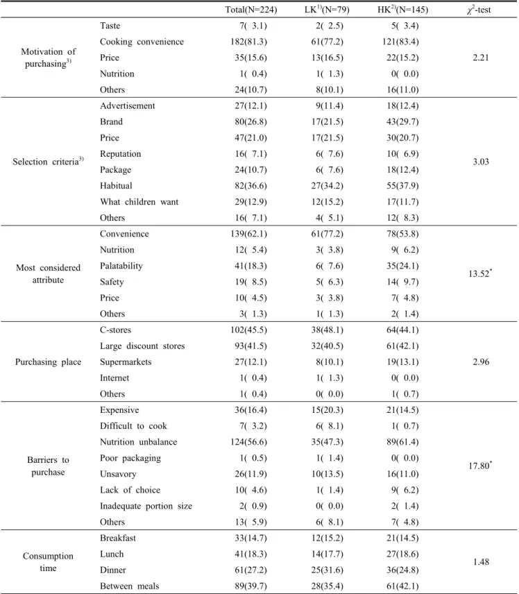 Table  7.  Various  factors  affecting  the  purchase  of  convenience  foods Total(N=224) LK 1) (N=79) HK 2) (N=145) χ 2 -test Motivation  of  purchasing 3)  Taste     7(  3.1)   2(  2.5)     5(  3.4)   2.21Cooking  convenience182(81.3)61(77.2)121(83.4)Pr