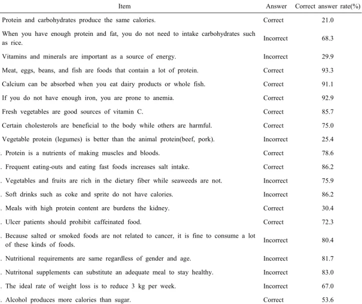 Table  2.  Nutritional  knowledge  level  for  each  item