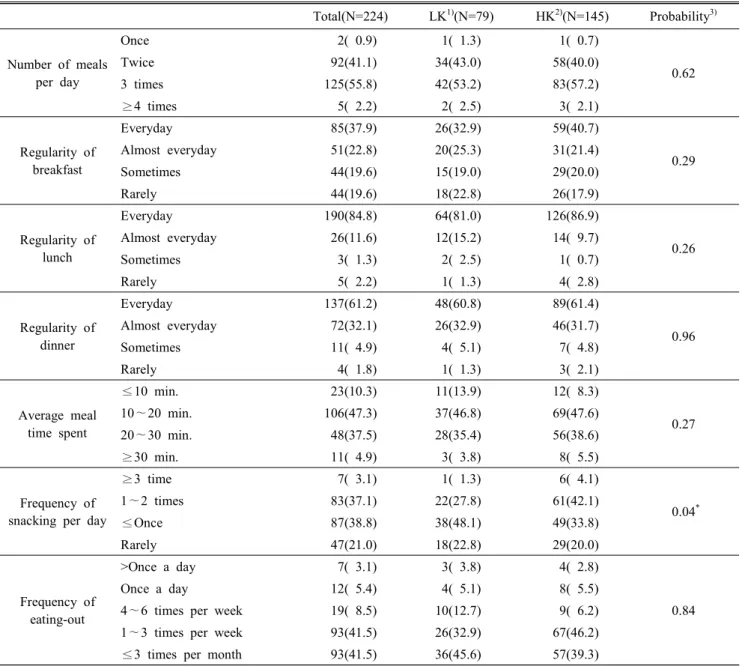 Table  3.  Dietary  habits  and  behaviors  of  the  participants(ordinal  variables) Total(N=224) LK 1) (N=79) HK 2) (N=145) Probability 3) Number  of  meals  per  day Once     2(  0.9)   1(  1.3)     1(  0.7)Twice  92(41.1)34(43.0)  58(40.0) 0.62 3  time