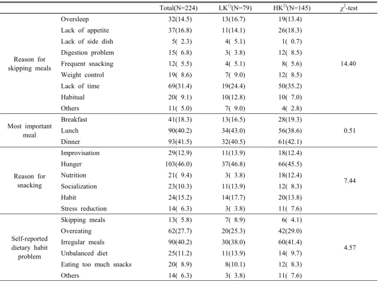 Table  4.  Dietary  habits  and  behaviors(nominal  variables) Total(N=224) LK 1) (N=79) HK 2) (N=145) χ 2 -test Reason  for skipping  meals Oversleep   32(14.5) 13(16.7) 19(13.4) 14.40Lack  of  appetite  37(16.8)11(14.1)26(18.3)