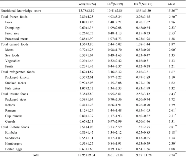 Table  5.  Comparisons  of  the  participant’s  nutritional  knowledge  scores  and  convenience  food  consumption  frequency  between  groups