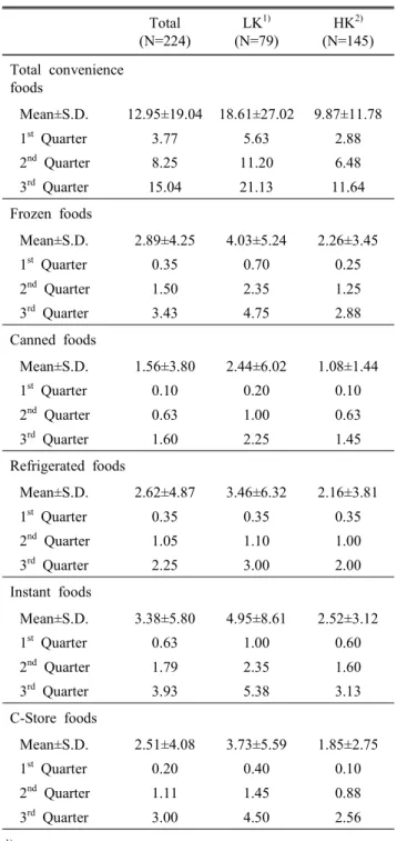 Table  6.  Convenience  food  consumption  frequency  analysis Total (N=224) LK 1) (N=79) HK 2) (N=145) Total  convenience foods     Mean±S.D