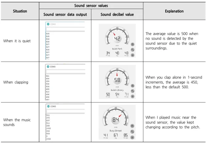 Figure 19. Coding Source for Measuring Sound Sensor Values