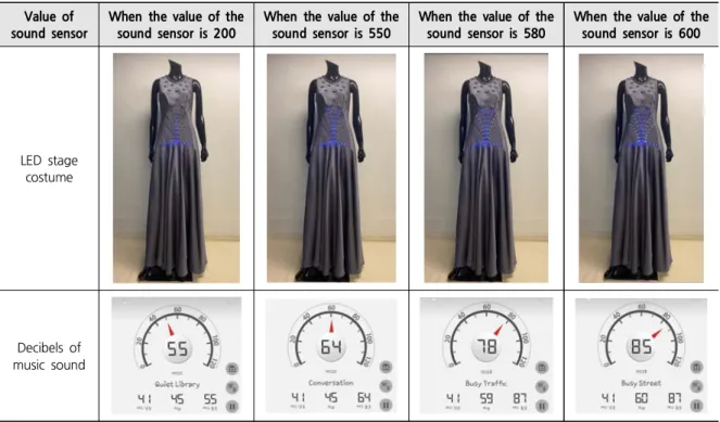 Table 6. LED Stage Costume Operation Test Value of