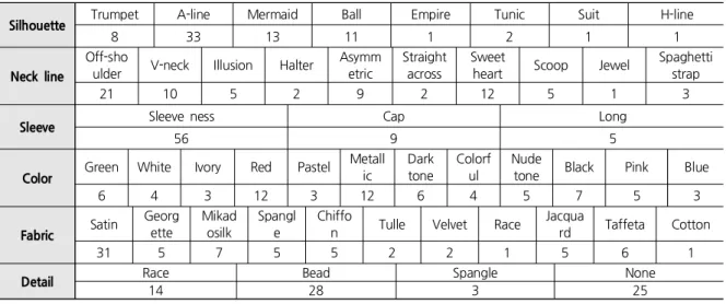 Table 1. Analysis of The Dress Design Worn by the Soprano in a YouTube Video