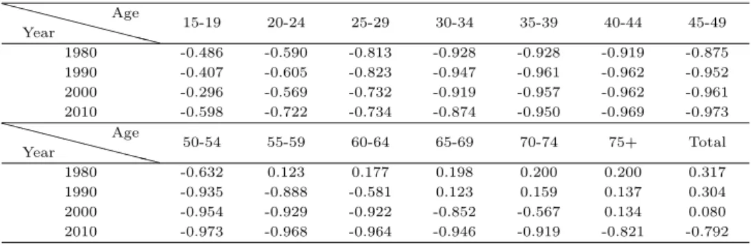 Table 3.1 Estimates of dispersion type parameter δ  ˆ δ 
