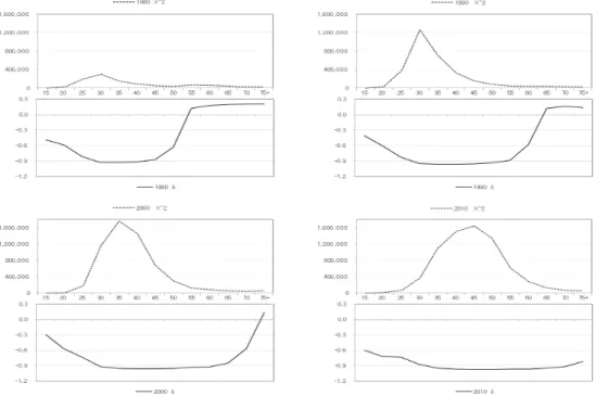 Figure 4.1 Chi-square statistics (above) and dispersion type parameter δ (below) of number of births in years (from top-left, years 1980,1990, 2000, and 2010)