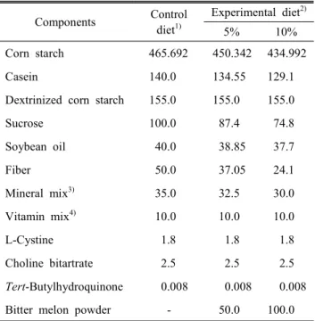 Table  2.  Effect  of  bitter  melon  on  body  weight  change  in  normal  and  diabetic  rats (g/week)