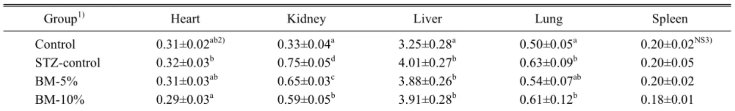 Table  4.  Effect  of  bitter  melon  on  organ  weights  in  normal  and  diabetic  rats (g/100g  bw)
