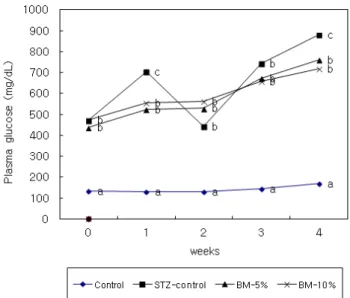 Fig.  1.  Effect  of  bitter  melon  on  plasma  glucose  level  in  normal  and  diabetic  rats