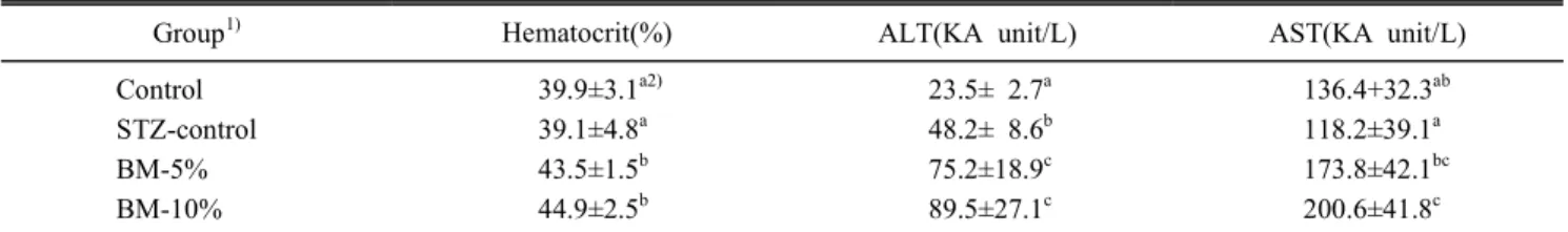 Table  5.  Effect  of  bitter  melon  on  hematocrit  level  and  an  aminotransferase  activities  in  normal  and  diabetic  rats