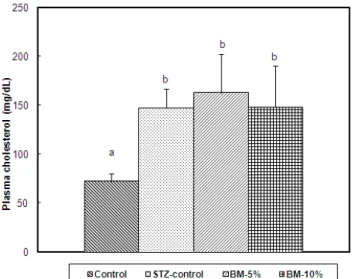 Fig.  2.  Effect  of  bitter  melon  on  plasma  cholesterol  level  in  nor-  mal  and  diabetic  rats.
