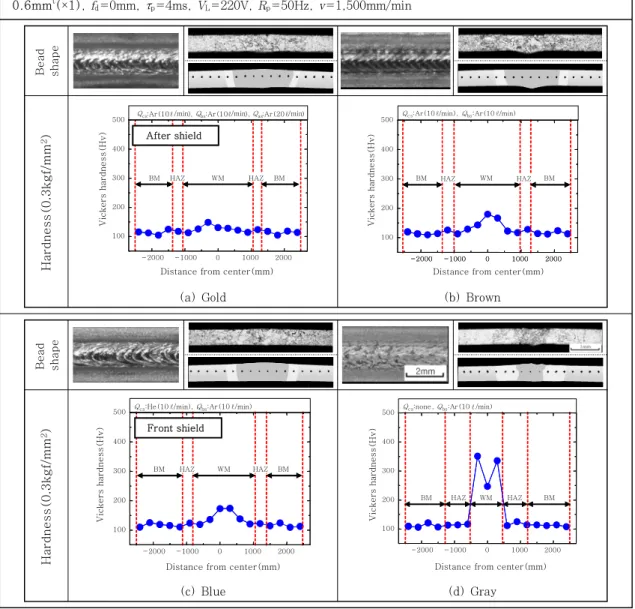 Fig. 4  Bead shapes and hardness distributions with shield conditionsEDS  분석  및  산소․질소  정량분석기(LECO-TC600)를 사용하여 정량분석을 실시하였다.3