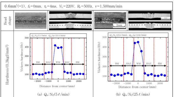 Fig.  6  SEM  image  and  EDS  analysis  results  of  weld bead with shield conditions