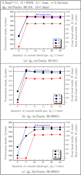 Fig.  7  Oxygen  and  nitrogen  quantitative  analysis  results with bead colors