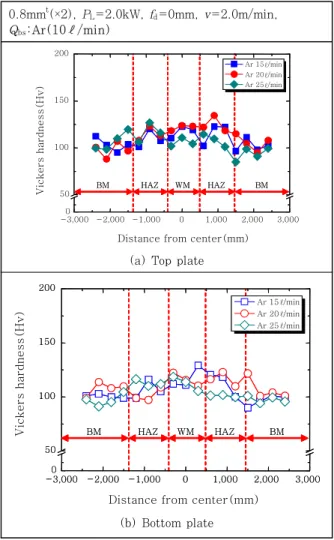 Fig.  10  Hardness  distribution  of  edge  welds  with  gas flow rate by 4kW CW laser