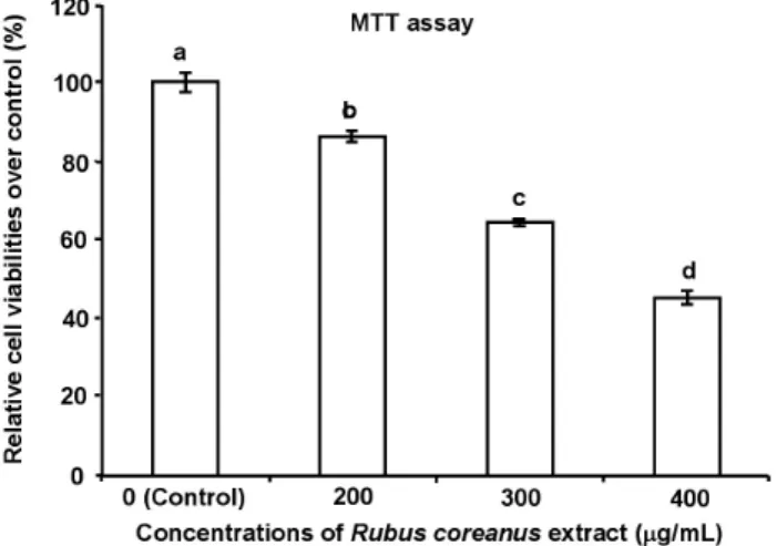 Fig.  1.  The  effect  of  Rubus  coreanus  extract  (RCE)  on  the  viability  of  breast  cancer  MDA-MB-231  cells.
