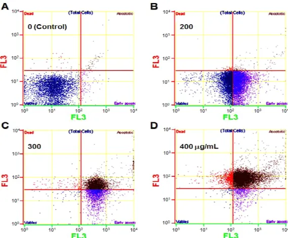Fig.  3.  The  effect  of  Rubus  coreanus  extract  (RCE)  on  the  death  process  of  breast  cancer  MDA-MB-231  cells,  analyzed  by  the  Apoptosis  Detection  kit  using  an  annexin  V-fluorescein  isothiocyanate  (FITC,  green)  antibody  and  pro