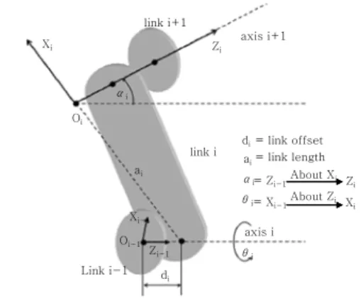 Fig.  3  Schematic  of  the  adjacent  axes  with  the  appropriately  assigned  reference  frames  for determining the D-H parameter