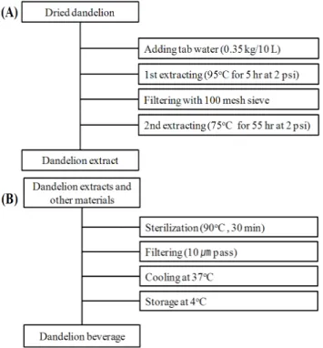 Fig.  1.  Protocols  for  preparing  dandelion  (Taraxacum  mon-  golicum  H.)  extract  (A)  and  dandelion  beverage  (B).