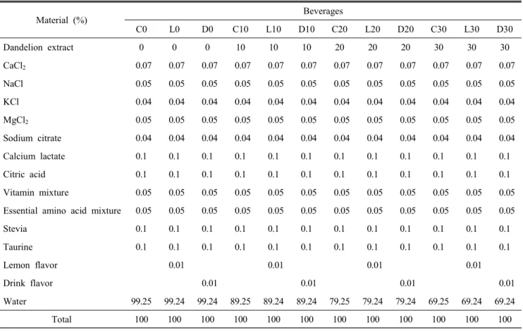 Table  1.  Ingredients  for  preparing  dandelion  (Taraxacum  mongolicum  H.)  beverage Material  (%) Beverages C0 L0 D0 C10 L10 D10 C20 L20 D20 C30 L30 D30 Dandelion  extract 0 0 0 10 10 10 20 20 20 30 30 30 CaCl 2   0.07   0.07   0.07   0.07   0.07   0.