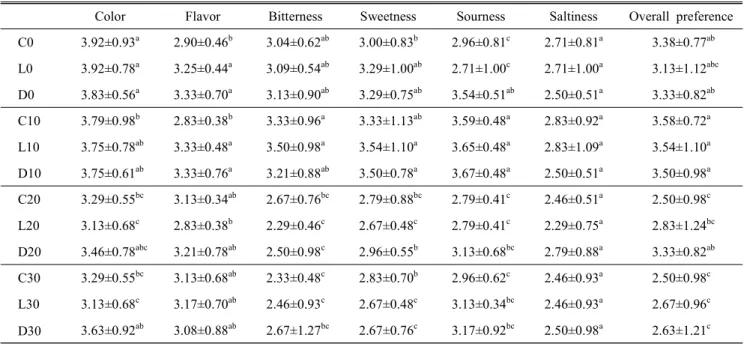 Table  3.  Sensory  evaluation  of  the  prepared  dandelion  (Taraxacum  mongolicum  H.)  beverages