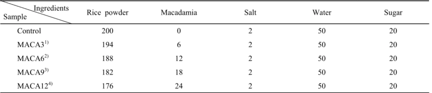Table  1.  Formulas  for  sulgidduk  added  with  macadamia  powder  　　　　　　　　　　　　　　　　　　　　　　(g) Ingredients