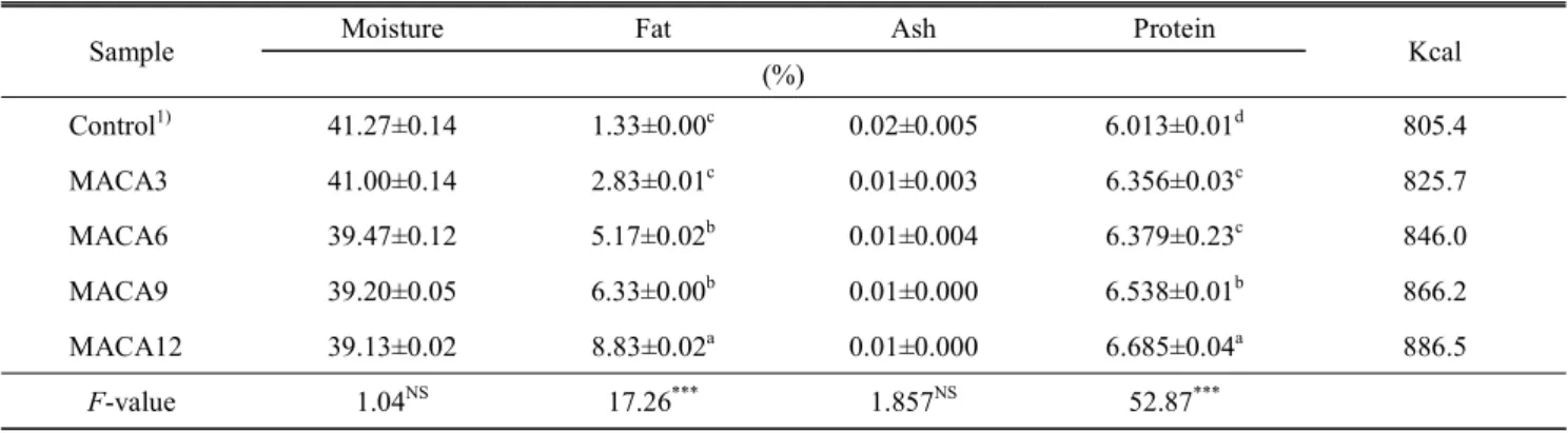 Table  2.  Moisture  content,  lipid,  ash,  protein  and  kcal  of  sulgidduk  added  with  macadamia  powder