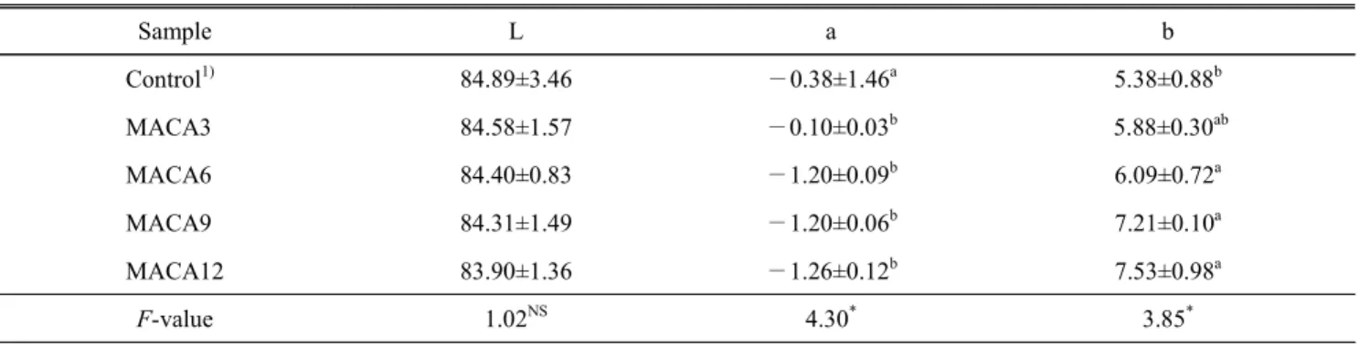Table  3.  Color  values  of  sulgidduk  added  with  macadamia  powder  Sample L a b Control 1) 84.89±3.46 —0.38±1.46 a 5.38±0.88 b MACA3 84.58±1.57 —0.10±0.03 b 5.88±0.30 ab MACA6 84.40±0.83 —1.20±0.09 b 6.09±0.72 a MACA9 84.31±1.49 —1.20±0.06 b 7.21±0.1