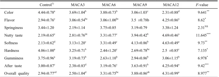 Table  5.  Sensory  characteristics  of  sulgidduk  added  with  macadamia  powder