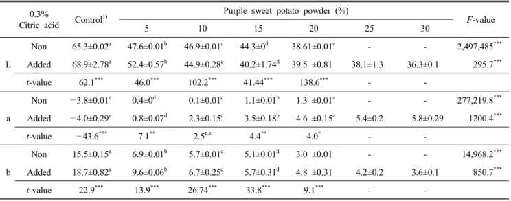 Table  4.  Hunter's  value  of  sponge  cake  added  with  purple  sweet  potato  powder 0.3%