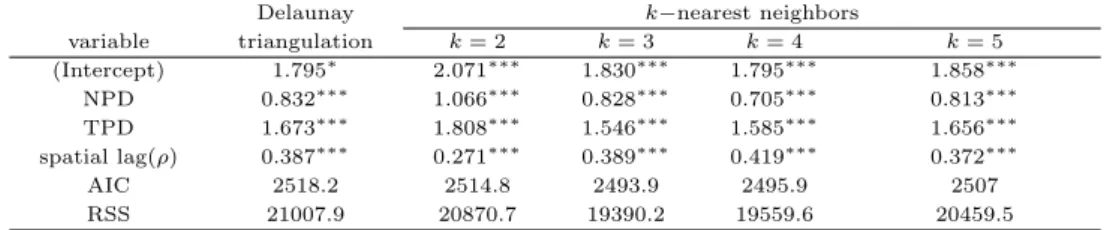 Table 4.2 Result of spatial auto-regression model