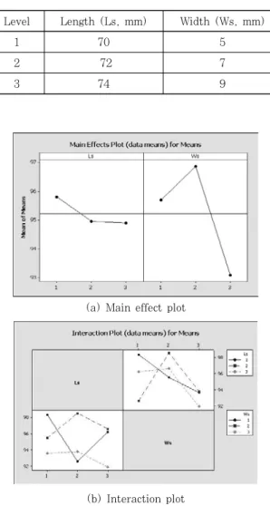 Fig.  4  Comparison  of  uniformity  between  simple  and groove bar horns