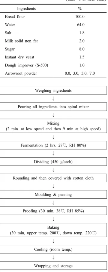 Table  1.  Formula  for  white  bread  with  arrowroot  powder (Unit;  %  of  flour  basis)