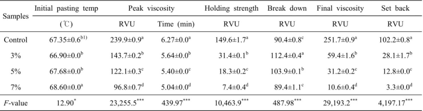 Table  2.  RVA  data  of  the  bread  flour  with  different  quantity  of  arrowroot  powder