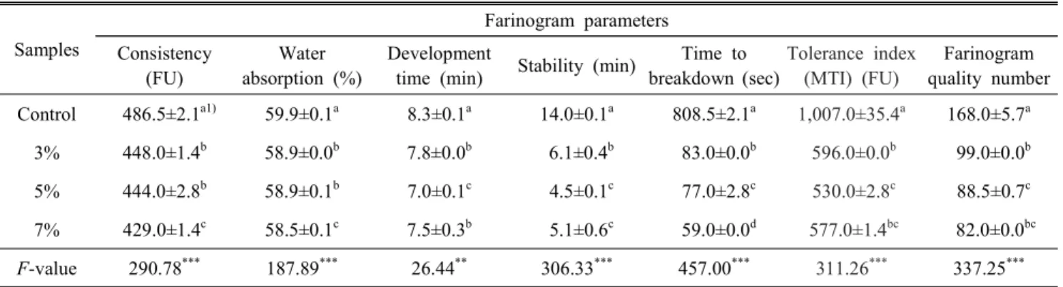 Table  3.  Farinogram  parameters  of  the  bread  flour  with  different  quantity  of  arrowroot  powder Samples Farinogram  parameters Consistency (FU) Water  absorption  (%) Development 