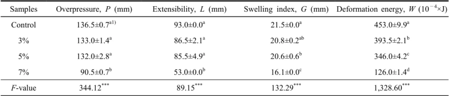 Table  4.  Alveogram  parameters  of  the  bread  flour  with  different  quantity  of  arrowroot  powder